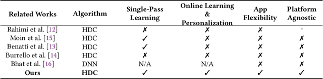 Figure 1 for Efficient Personalized Learning for Wearable Health Applications using HyperDimensional Computing