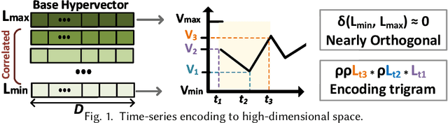 Figure 2 for Efficient Personalized Learning for Wearable Health Applications using HyperDimensional Computing