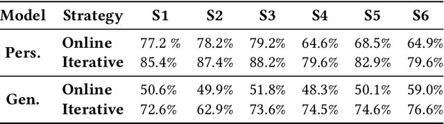 Figure 4 for Efficient Personalized Learning for Wearable Health Applications using HyperDimensional Computing