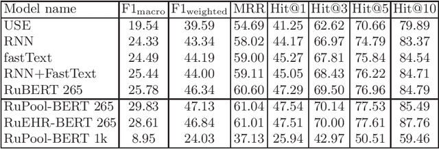 Figure 3 for Predicting Clinical Diagnosis from Patients Electronic Health Records Using BERT-based Neural Networks
