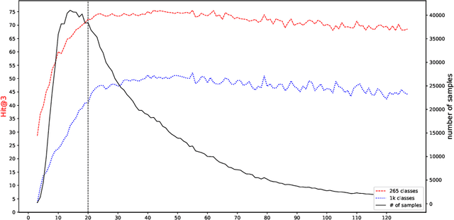 Figure 4 for Predicting Clinical Diagnosis from Patients Electronic Health Records Using BERT-based Neural Networks