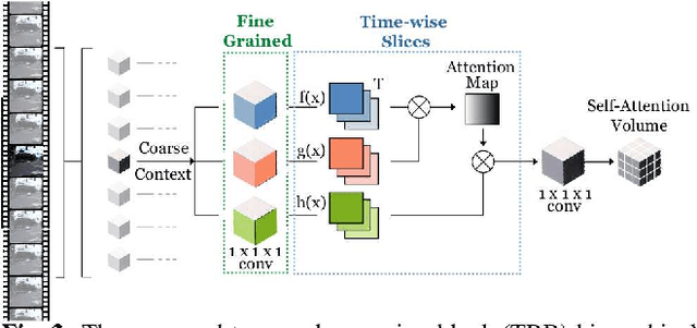 Figure 3 for Interpretable Self-Attention Temporal Reasoning for Driving Behavior Understanding