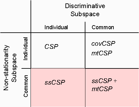 Figure 1 for Transferring Subspaces Between Subjects in Brain-Computer Interfacing