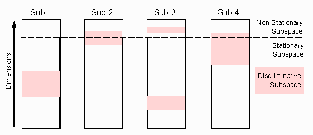 Figure 2 for Transferring Subspaces Between Subjects in Brain-Computer Interfacing