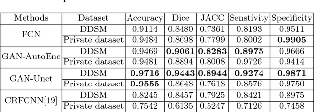 Figure 2 for Conditional Generative Adversarial and Convolutional Networks for X-ray Breast Mass Segmentation and Shape Classification