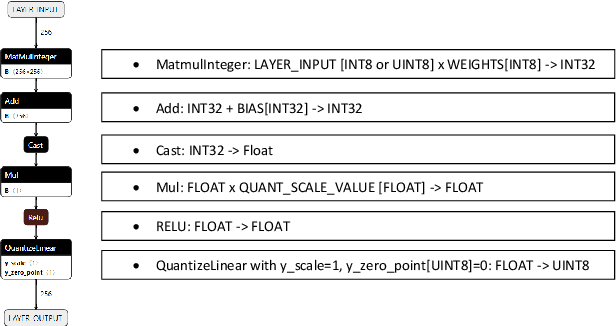 Figure 2 for Pre-Quantized Deep Learning Models Codified in ONNX to Enable Hardware/Software Co-Design
