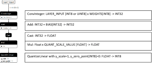 Figure 3 for Pre-Quantized Deep Learning Models Codified in ONNX to Enable Hardware/Software Co-Design