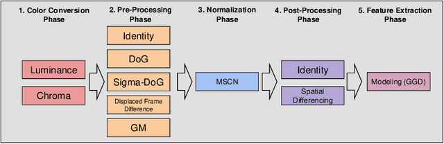 Figure 4 for Perceptual Quality Assessment of UGC Gaming Videos