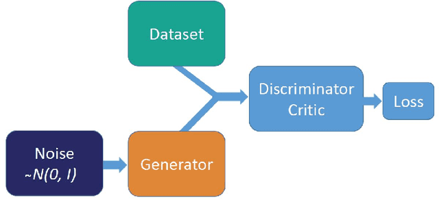 Figure 2 for Adversarial Regression. Generative Adversarial Networks for Non-Linear Regression: Theory and Assessment