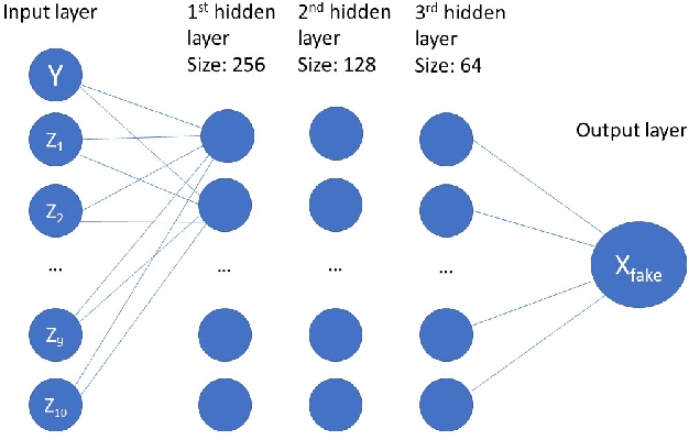Figure 3 for Adversarial Regression. Generative Adversarial Networks for Non-Linear Regression: Theory and Assessment