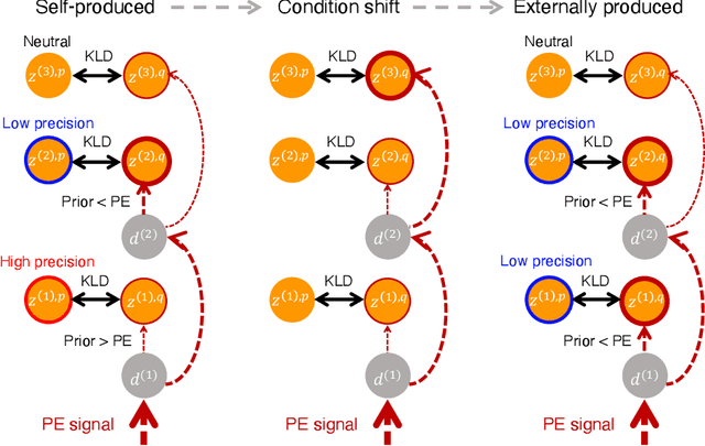 Figure 3 for Sensory attenuation develops as a result of sensorimotor experience
