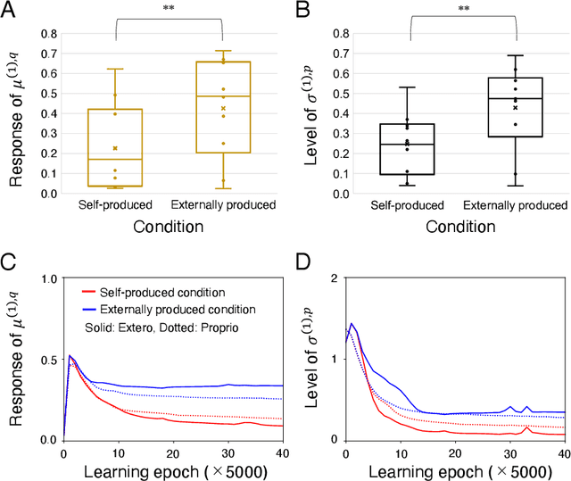 Figure 4 for Sensory attenuation develops as a result of sensorimotor experience