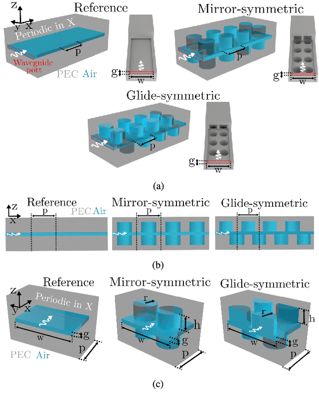 Figure 1 for Dispersion and Filtering Properties of Rectangular Waveguides Loaded With Holey Structures