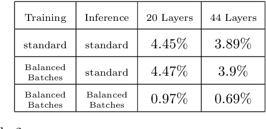 Figure 4 for Batch Normalization and the impact of batch structure on the behavior of deep convolution networks