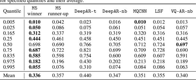 Figure 3 for VQ-AR: Vector Quantized Autoregressive Probabilistic Time Series Forecasting