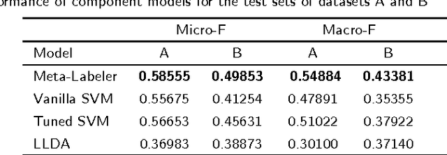Figure 4 for Large-Scale Online Semantic Indexing of Biomedical Articles via an Ensemble of Multi-Label Classification Models
