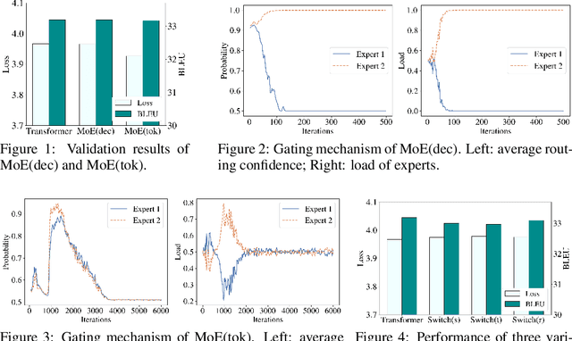 Figure 1 for Taming Sparsely Activated Transformer with Stochastic Experts
