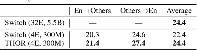 Figure 4 for Taming Sparsely Activated Transformer with Stochastic Experts