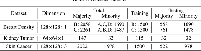 Figure 2 for Medical Knowledge-Guided Deep Learning for Imbalanced Medical Image Classification