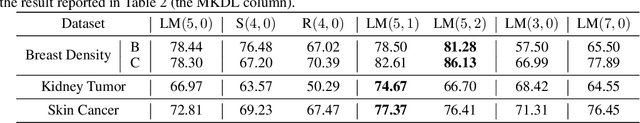 Figure 4 for Medical Knowledge-Guided Deep Learning for Imbalanced Medical Image Classification