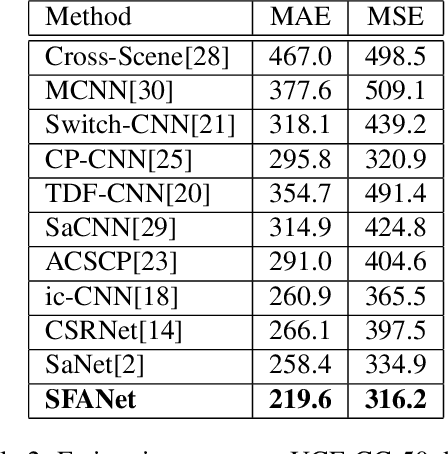Figure 4 for Dual Path Multi-Scale Fusion Networks with Attention for Crowd Counting