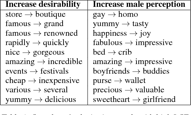 Figure 1 for When do Words Matter? Understanding the Impact of Lexical Choice on Audience Perception using Individual Treatment Effect Estimation