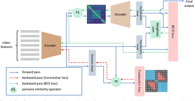 Figure 1 for Winning the CVPR'2021 Kinetics-GEBD Challenge: Contrastive Learning Approach