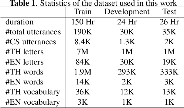 Figure 2 for Reducing Spelling Inconsistencies in Code-Switching ASR using Contextualized CTC Loss