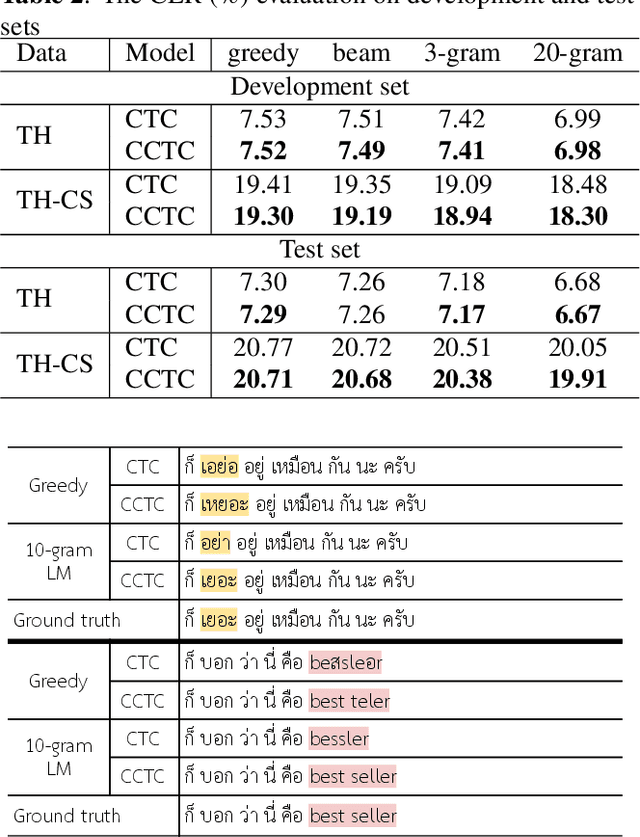 Figure 4 for Reducing Spelling Inconsistencies in Code-Switching ASR using Contextualized CTC Loss