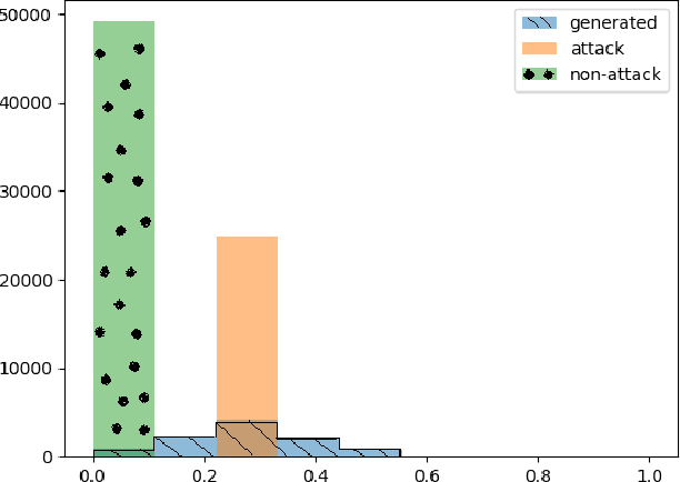 Figure 2 for NAttack! Adversarial Attacks to bypass a GAN based classifier trained to detect Network intrusion