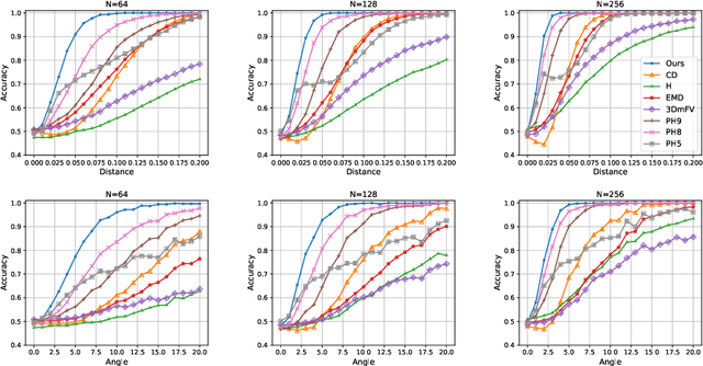 Figure 4 for DPDist : Comparing Point Clouds Using Deep Point Cloud Distance