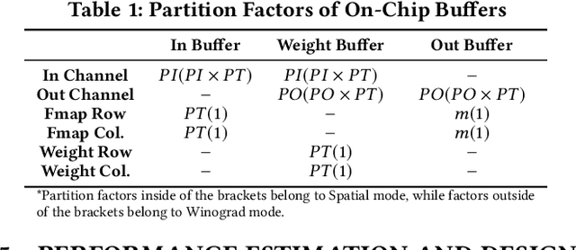 Figure 2 for HybridDNN: A Framework for High-Performance Hybrid DNN Accelerator Design and Implementation