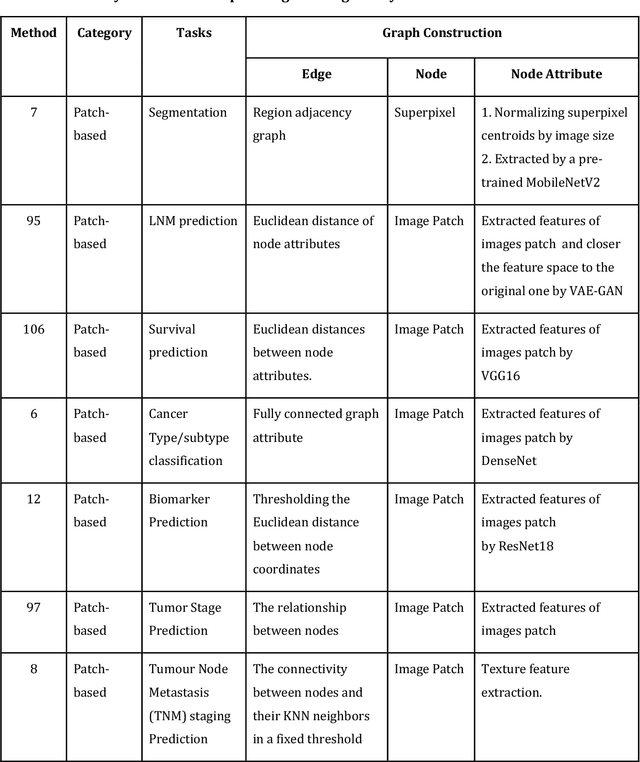 Figure 4 for Graph Convolutional Networks for Multi-modality Medical Imaging: Methods, Architectures, and Clinical Applications