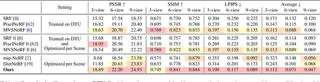 Figure 2 for RegNeRF: Regularizing Neural Radiance Fields for View Synthesis from Sparse Inputs
