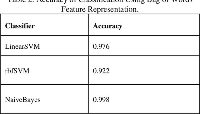 Figure 4 for Human Gait Recognition Using Bag of Words Feature Representation Method