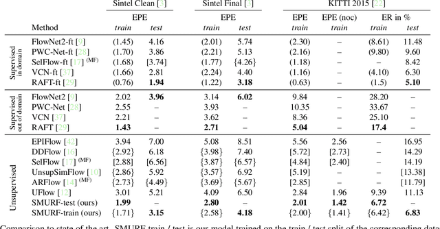 Figure 2 for SMURF: Self-Teaching Multi-Frame Unsupervised RAFT with Full-Image Warping