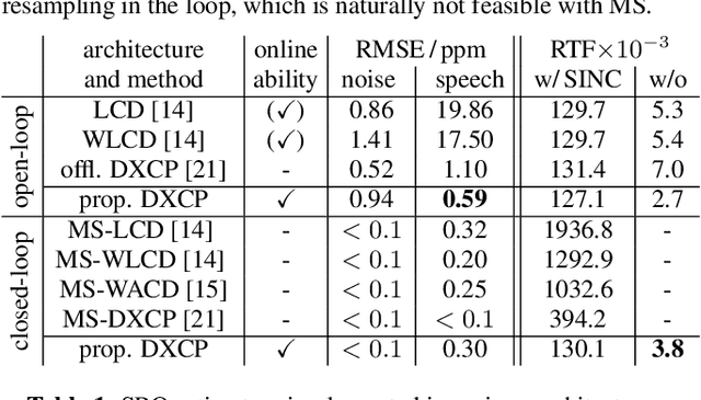 Figure 2 for Control Architecture of the Double-Cross-Correlation Processor for Sampling-Rate-Offset Estimation in Acoustic Sensor Networks
