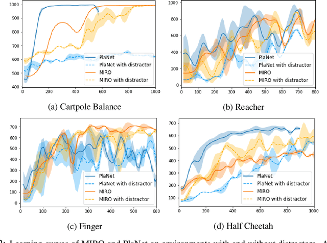 Figure 2 for Mutual Information Maximization for Robust Plannable Representations