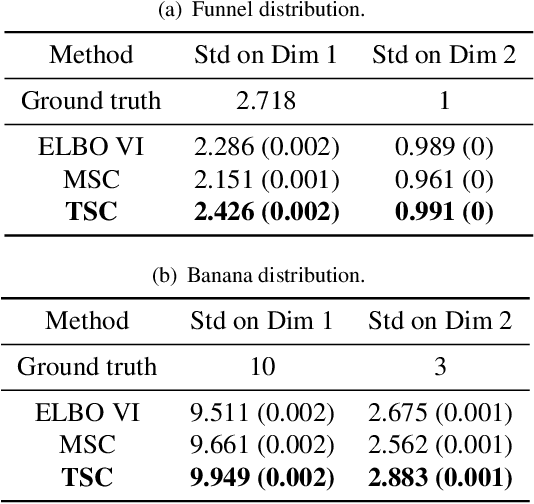 Figure 2 for Transport Score Climbing: Variational Inference Using Forward KL and Adaptive Neural Transport