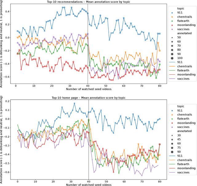 Figure 4 for Auditing YouTube's Recommendation Algorithm for Misinformation Filter Bubbles