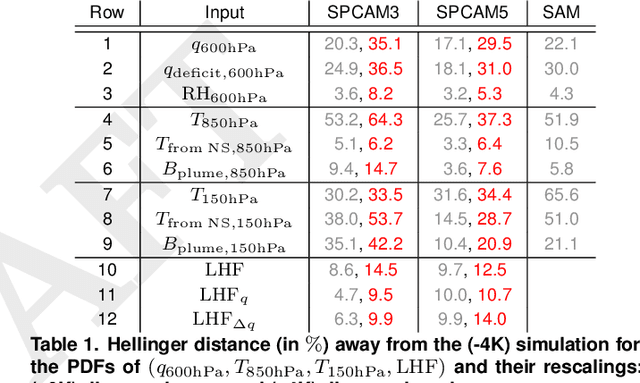 Figure 2 for Climate-Invariant Machine Learning