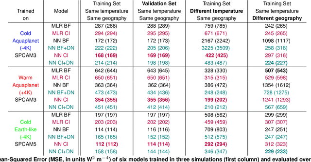 Figure 4 for Climate-Invariant Machine Learning