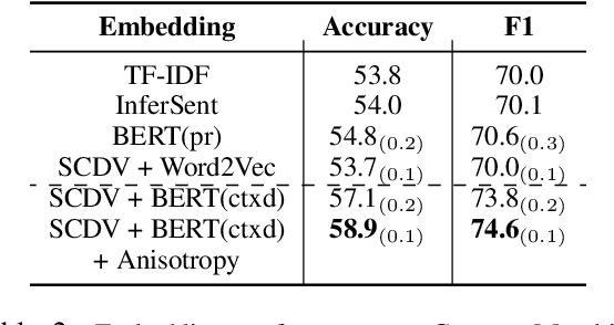 Figure 4 for Unsupervised Contextualized Document Representation