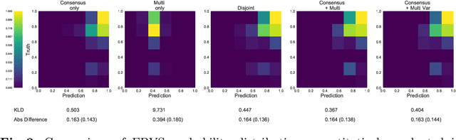 Figure 2 for Let's agree to disagree: learning highly debatable multirater labelling
