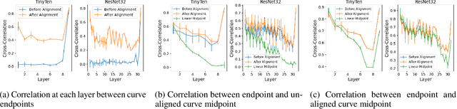 Figure 1 for Optimizing Mode Connectivity via Neuron Alignment