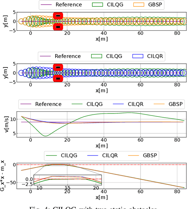 Figure 4 for Constrained Iterative LQG for Real-Time Chance-Constrained Gaussian Belief Space Planning