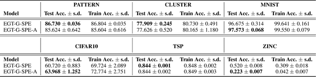 Figure 3 for Edge-augmented Graph Transformers: Global Self-attention is Enough for Graphs