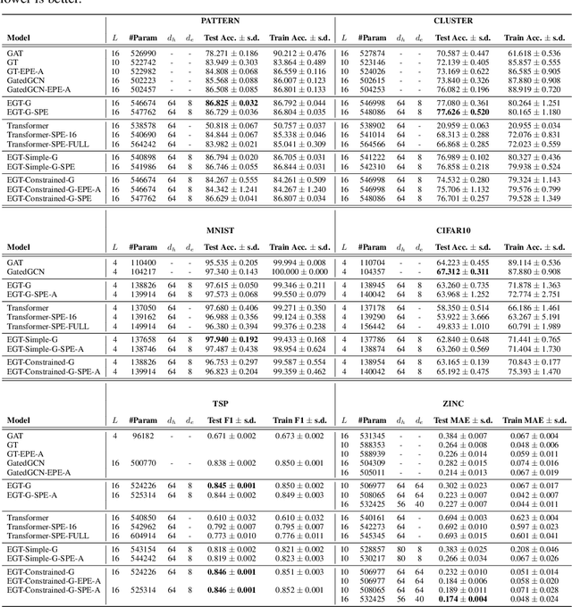 Figure 4 for Edge-augmented Graph Transformers: Global Self-attention is Enough for Graphs