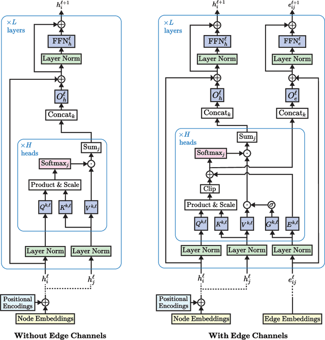Figure 1 for Edge-augmented Graph Transformers: Global Self-attention is Enough for Graphs
