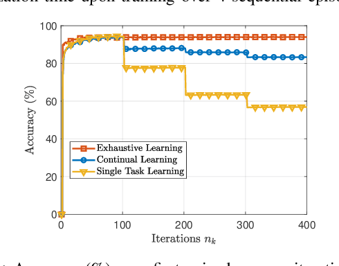 Figure 3 for Edge Continual Learning for Dynamic Digital Twins over Wireless Networks